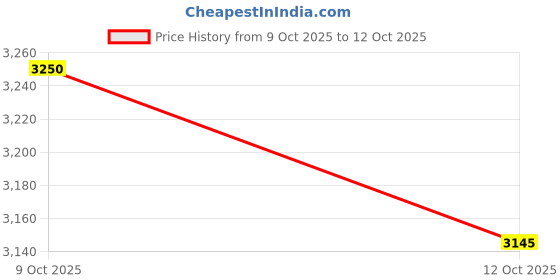 flipkart.com fastrack 8.48 L Backpack Dual Hue Backpack fastrack Price History Graph from 9 Oct 2025 to 12 Oct 2025