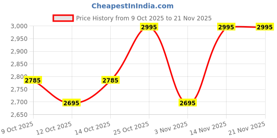 flipkart.com fastrack 8.8 L Backpack Pastel Stripe Canvas Backpack fastrack Price History Graph from 9 Oct 2025 to 21 Nov 2025