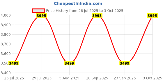 flipkart.com Fastrack Active 1.83" HD Display,Functional Crown,BT Calling with Advanced Chipset Rugged Smartwatch Price History Graph from 26 Jul 2025 to 3 Oct 2025
