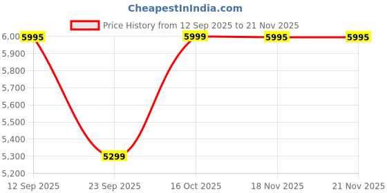 flipkart.com Fastrack Active Pro 1.85" AMOLED Display&AOD(390x450),Functional Crown,BT Calling Rugged Smartwatch Price History Graph from 12 Sep 2025 to 21 Nov 2025