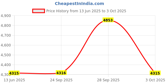 flipkart.com fastrack After Dark Analog Watch - For Men 3270NL01 fastrack Price History Graph from 13 Jun 2025 to 3 Oct 2025