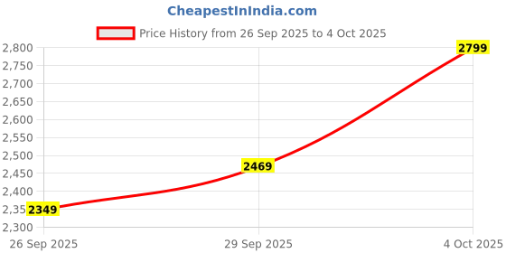 flipkart.com fastrack After Dark Analog Watch - For Men KC50776004MN, NS3272SL01|3272SL01|NS3272SL01 fastrack Price History Graph from 26 Sep 2025 to 4 Oct 2025