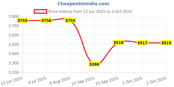 flipkart.com fastrack After Dark Analog Watch - For Men NT3272NL01 fastrack Price History Graph from 12 Jun 2025 to 2 Oct 2025