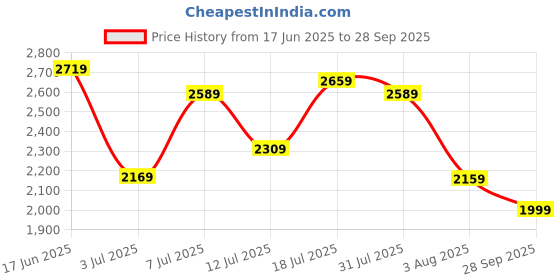 flipkart.com fastrack All Nighters Analog Watch - For Men 3166KL01 fastrack Price History Graph from 17 Jun 2025 to 28 Sep 2025