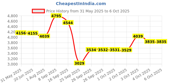 flipkart.com fastrack All Nighters Analog Watch- For Men NT3165NL01 fastrack Price History Graph from 31 May 2025 to 4 Oct 2025