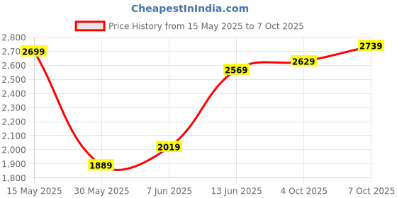 flipkart.com fastrack Alpha Black Dial Analog Watch- For Men 3276NM03 fastrack Price History Graph from 15 May 2025 to 7 Oct 2025