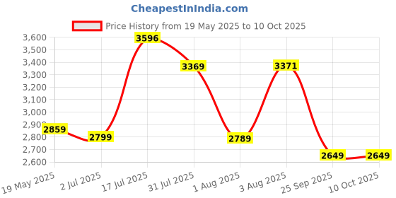 flipkart.com fastrack Alpha Green Dial Analog Watch- For Women NT6285WM02 fastrack Price History Graph from 19 May 2025 to 10 Oct 2025