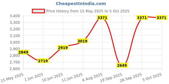 flipkart.com fastrack Alpha Rose Gold Dial Analog Watch- For Women NT6285WM03 fastrack Price History Graph from 15 May 2025 to 4 Oct 2025