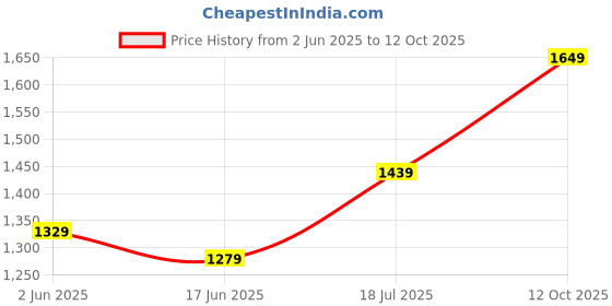 flipkart.com fastrack Analog+ Analog-Digital Watch - For Women 68030PP05 fastrack Price History Graph from 2 Jun 2025 to 12 Oct 2025