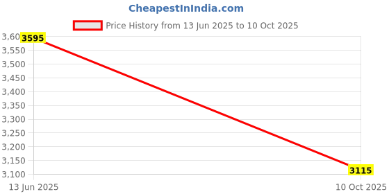 flipkart.com fastrack Analog-Digital Watch - For Men NT38035SP01 fastrack Price History Graph from 13 Jun 2025 to 10 Oct 2025