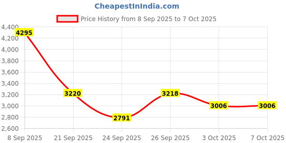 flipkart.com fastrack Analog-Digital Watch - For Men NT38035SP02 fastrack Price History Graph from 8 Sep 2025 to 5 Oct 2025