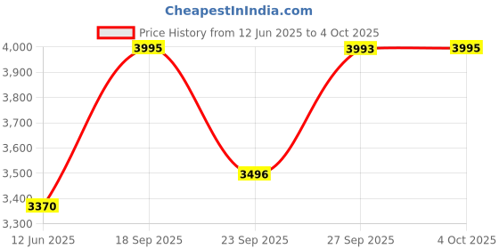 flipkart.com fastrack Analog-Digital Watch - For Men NT38035SP03 fastrack Price History Graph from 12 Jun 2025 to 4 Oct 2025