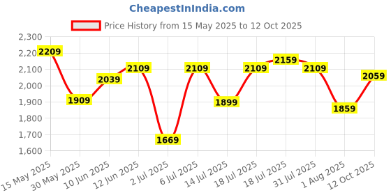 flipkart.com fastrack Analog-Digital Watch- For Men NT38070PP02 fastrack Price History Graph from 15 May 2025 to 12 Oct 2025