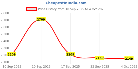 flipkart.com fastrack Analog-Digital Watch - For Men NT38071PP02 fastrack Price History Graph from 10 Sep 2025 to 4 Oct 2025