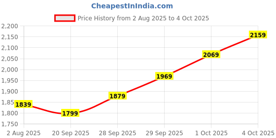 flipkart.com fastrack Analog-Digital Watch - For Men NT38071PP03 fastrack Price History Graph from 2 Aug 2025 to 4 Oct 2025