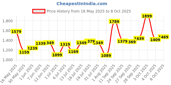 flipkart.com fastrack Analog Watch- For Men 3240SM02 fastrack Price History Graph from 16 May 2025 to 8 Oct 2025