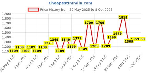flipkart.com fastrack Analog Watch- For Men 3240SM03 fastrack Price History Graph from 30 May 2025 to 7 Oct 2025