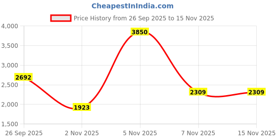 flipkart.com fastrack Analog Watch - For Men FV30032KM02 fastrack Price History Graph from 26 Sep 2025 to 15 Nov 2025