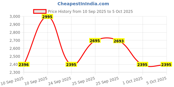 flipkart.com fastrack Analog Watch- For Men NK3089SL05J fastrack Price History Graph from 10 Sep 2025 to 5 Oct 2025