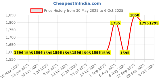 flipkart.com fastrack Analog Watch- For Men NP3015AL01 fastrack Price History Graph from 30 May 2025 to 5 Oct 2025