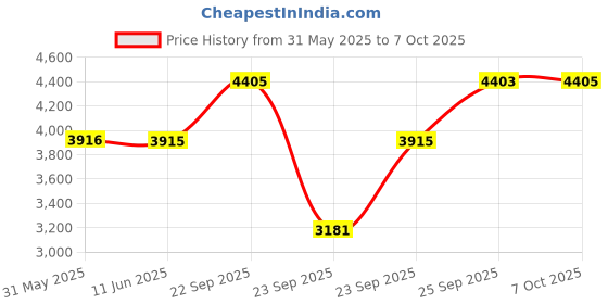 flipkart.com fastrack Analog Watch- For Men NT3147KM01 fastrack Price History Graph from 31 May 2025 to 7 Oct 2025