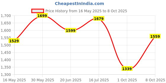 flipkart.com fastrack Analog Watch- For Men NT3240SL01 fastrack Price History Graph from 16 May 2025 to 8 Oct 2025
