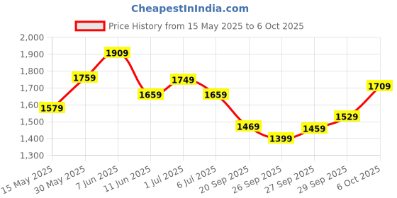 flipkart.com fastrack Analog Watch- For Men NT3240SL02 fastrack Price History Graph from 15 May 2025 to 6 Oct 2025