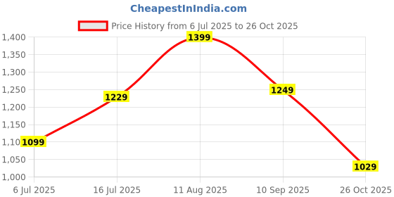 flipkart.com fastrack Analog Watch - For Men NT3242SM01 fastrack Price History Graph from 6 Jul 2025 to 26 Oct 2025