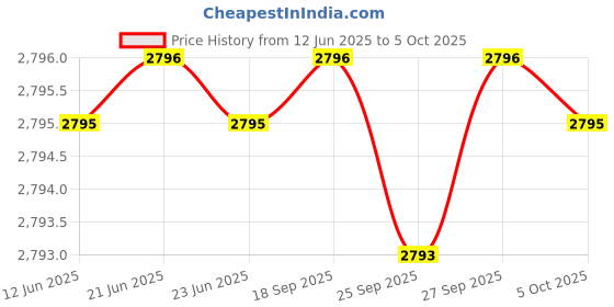 flipkart.com fastrack Analog Watch - For Men NT3295NM01 fastrack Price History Graph from 12 Jun 2025 to 5 Oct 2025