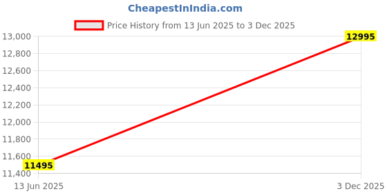 flipkart.com fastrack Analog Watch - For Men NT3297KM01 fastrack Price History Graph from 13 Jun 2025 to 3 Dec 2025