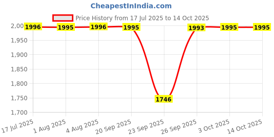 flipkart.com fastrack Analog Watch - For Men NT3308KL01 fastrack Price History Graph from 17 Jul 2025 to 14 Oct 2025