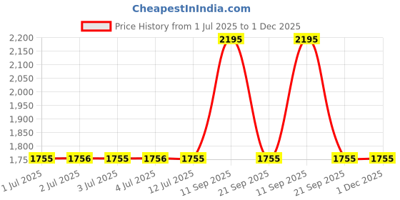 flipkart.com fastrack Analog Watch - For Women 6267WM01 fastrack Price History Graph from 1 Jul 2025 to 30 Nov 2025