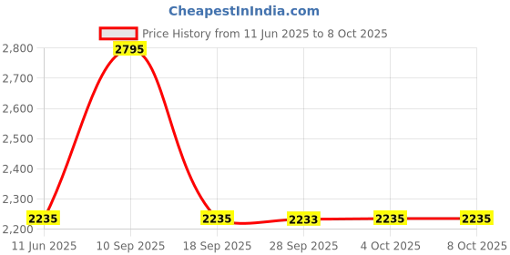 flipkart.com fastrack Animal Instinct Analog Watch - For Women NG6109SL02C fastrack Price History Graph from 11 Jun 2025 to 4 Oct 2025