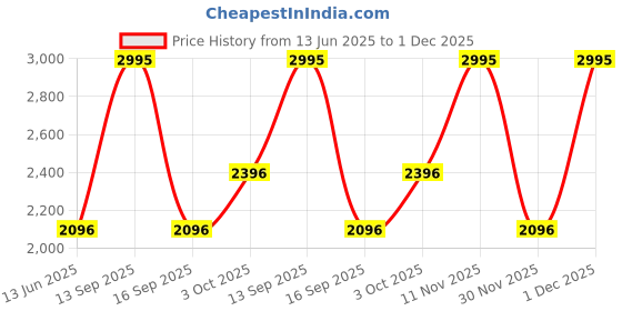 flipkart.com fastrack Animal Instinct Analog Watch - For Women NN6109SM02 fastrack Price History Graph from 13 Jun 2025 to 1 Dec 2025