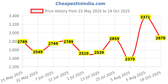 flipkart.com fastrack Aura Analog Watch- For Men NT3240NL01 fastrack Price History Graph from 15 May 2025 to 19 Oct 2025