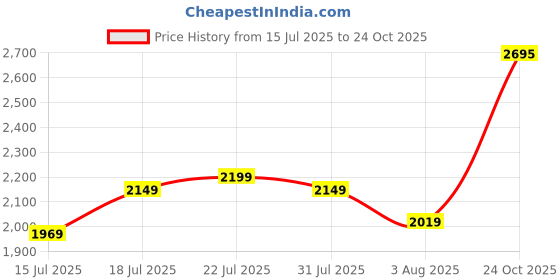 flipkart.com fastrack Aura Analog Watch - For Men NT3305NM01 fastrack Price History Graph from 15 Jul 2025 to 24 Oct 2025