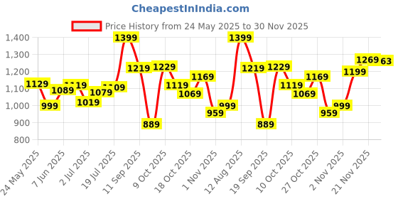 flipkart.com fastrack Aura Analog Watch- For Women 6284SL03 fastrack Price History Graph from 24 May 2025 to 30 Nov 2025