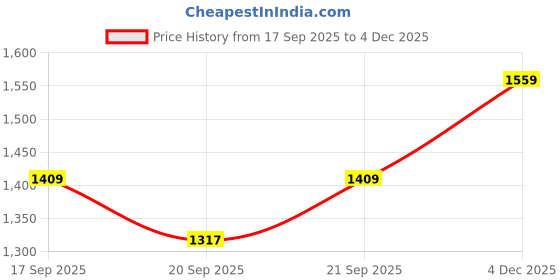 flipkart.com fastrack Aura Analog Watch - For Women NN6165NM01, NT6268NM02|6268NM02|NT6268NM02 fastrack Price History Graph from 17 Sep 2025 to 4 Dec 2025