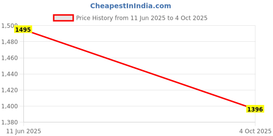 flipkart.com fastrack Bare Basic Analog Watch - For Men NG3117SL01 fastrack Price History Graph from 11 Jun 2025 to 4 Oct 2025