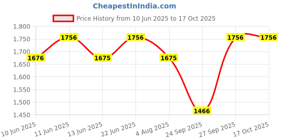 flipkart.com fastrack Bare Basics Analog Watch - For Men NP3123SM01 fastrack Price History Graph from 10 Jun 2025 to 16 Oct 2025