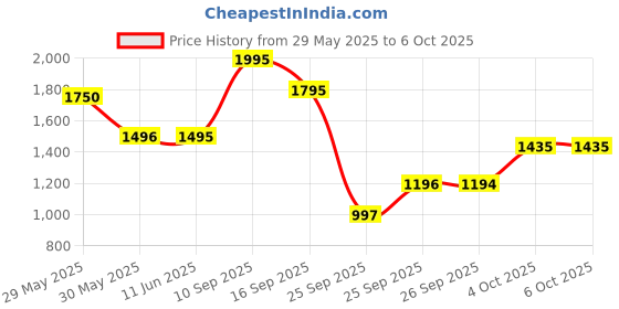 flipkart.com fastrack Bare Basics Analog Watch- For Men NT3121SM01 fastrack Price History Graph from 29 May 2025 to 5 Oct 2025