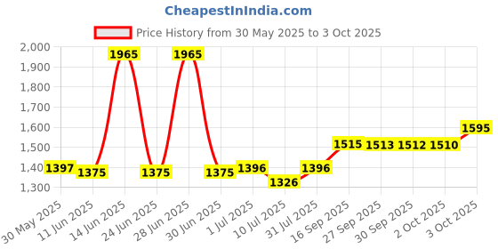 flipkart.com fastrack Bare Basics Analog Watch- For Men NT3121SM02 fastrack Price History Graph from 30 May 2025 to 3 Oct 2025
