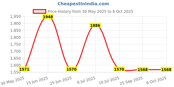 flipkart.com fastrack Basics Analog Watch- For Men NN3039SL02 fastrack Price History Graph from 30 May 2025 to 6 Oct 2025