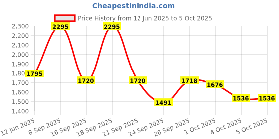 flipkart.com fastrack Basics Analog Watch - For Men NN3039SM02 fastrack Price History Graph from 12 Jun 2025 to 5 Oct 2025