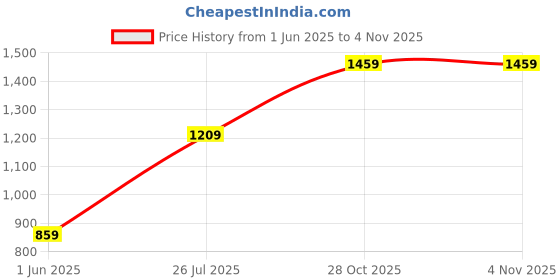 flipkart.com fastrack Basics Analog Watch - For Women NT6204SL01 fastrack Price History Graph from 1 Jun 2025 to 3 Nov 2025