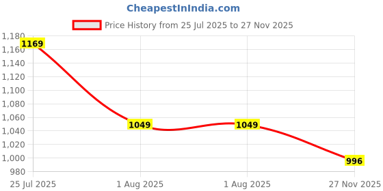 flipkart.com fastrack Basics Analog Watch - For Women NT6204SL02 fastrack Price History Graph from 25 Jul 2025 to 27 Nov 2025