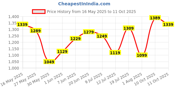 flipkart.com fastrack Basics Analog Watch- For Women NT6204SM01 fastrack Price History Graph from 16 May 2025 to 11 Oct 2025