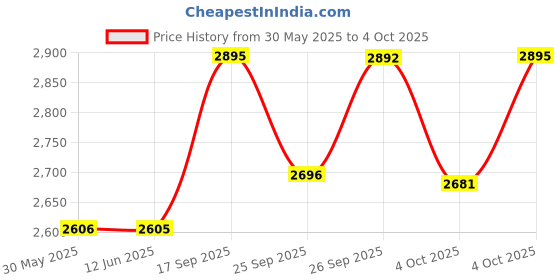 flipkart.com fastrack Black magic Analog Watch- For Men 3089SL05 fastrack Price History Graph from 30 May 2025 to 4 Oct 2025