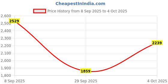 flipkart.com fastrack Black magic Analog Watch - For Men NP3089NM01 fastrack Price History Graph from 8 Sep 2025 to 4 Oct 2025