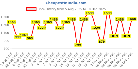 flipkart.com fastrack Black Women Satchel Solid fastrack Price History Graph from 5 Aug 2025 to 10 Dec 2025